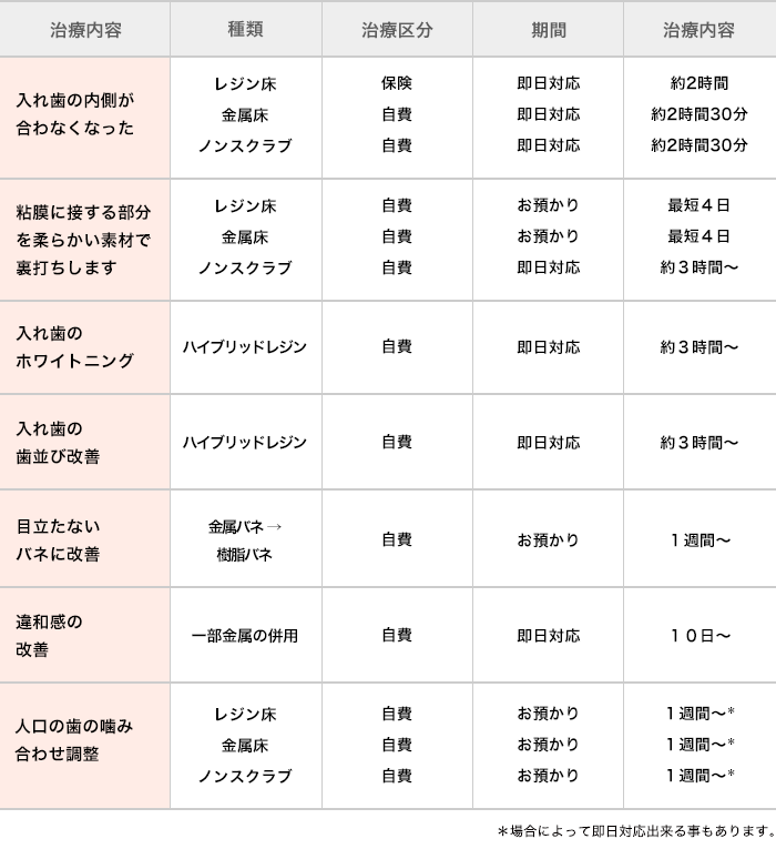 治療内容、製作日数