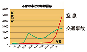 誤嚥・窒息<